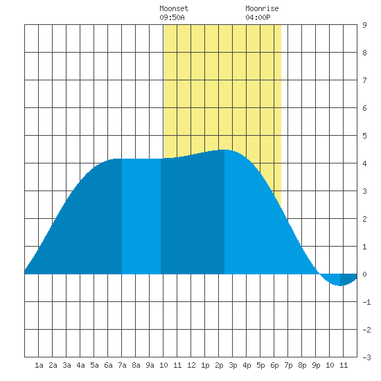 Skan Bay tide chart for Tuesday, January 23, 2024