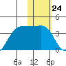 Skan Bay tide chart for Wednesday, January 24, 2024