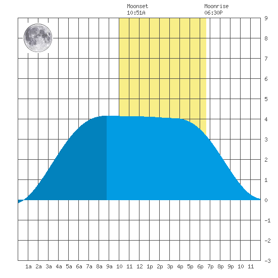 Skan Bay tide chart for Thursday, January 25, 2024
