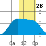 Skan Bay tide chart for Friday, January 26, 2024