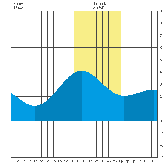 Skan Bay tide chart for Tuesday, January 2, 2024