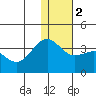 Skan Bay tide chart for Tuesday, January 2, 2024