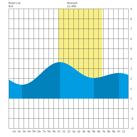 Skan Bay tide chart for Tuesday, January 30, 2024