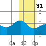 Skan Bay tide chart for Wednesday, January 31, 2024