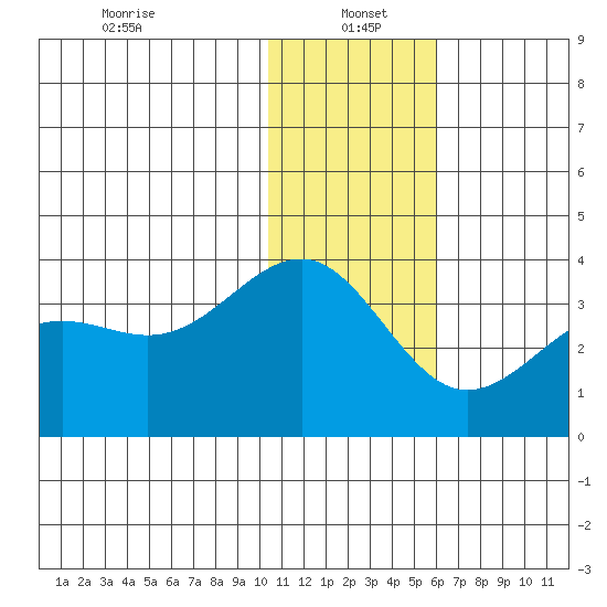 Skan Bay tide chart for Thursday, January 4, 2024