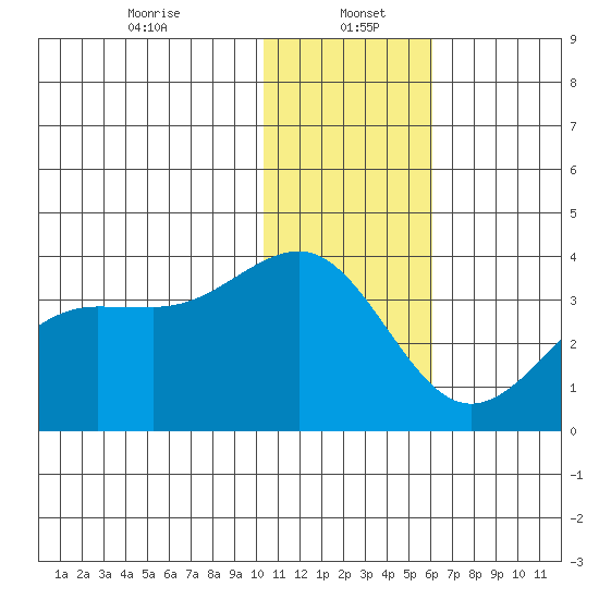 Skan Bay tide chart for Friday, January 5, 2024