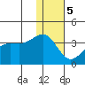 Skan Bay tide chart for Friday, January 5, 2024