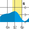 Skan Bay tide chart for Saturday, January 6, 2024