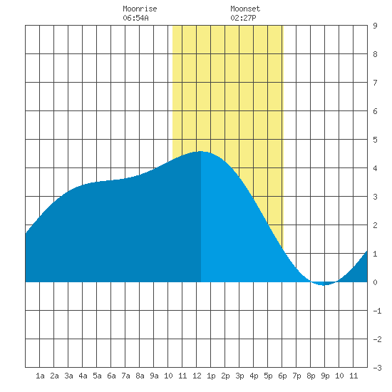 Skan Bay tide chart for Sunday, January 7, 2024