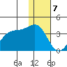 Skan Bay tide chart for Sunday, January 7, 2024