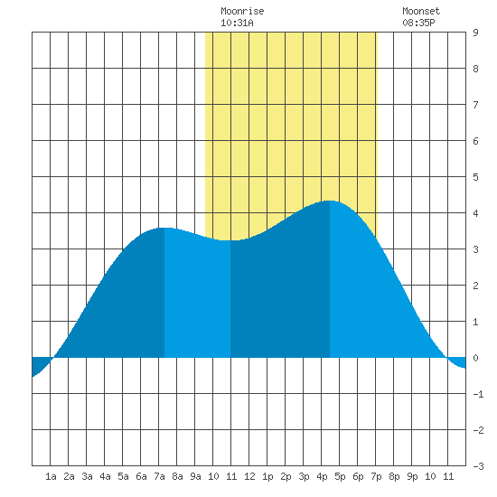 Skan Bay tide chart for Saturday, February 10, 2024