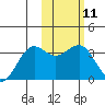 Skan Bay tide chart for Sunday, February 11, 2024