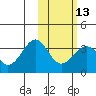 Skan Bay tide chart for Tuesday, February 13, 2024