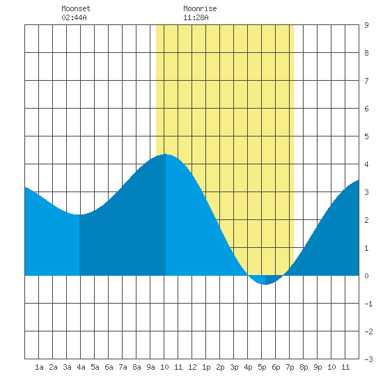 Skan Bay tide chart for Thursday, February 15, 2024