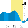 Skan Bay tide chart for Sunday, February 18, 2024