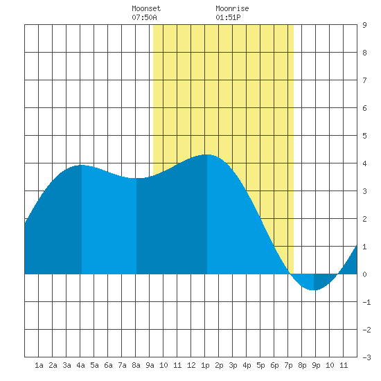 Skan Bay tide chart for Monday, February 19, 2024