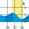 Skan Bay tide chart for Thursday, February 1, 2024