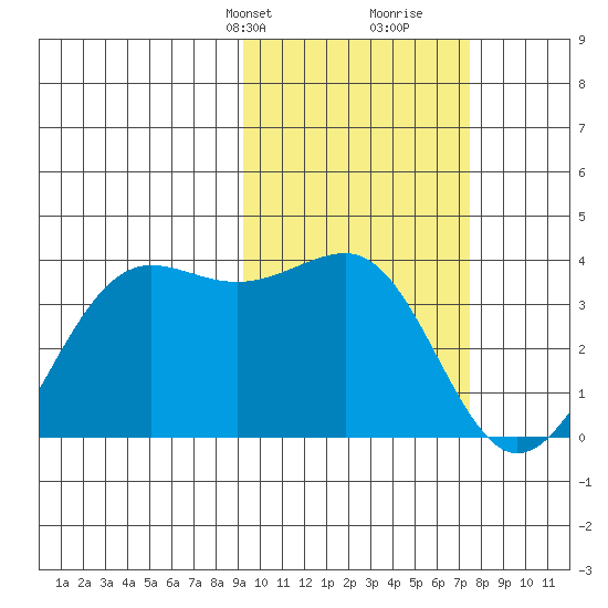 Skan Bay tide chart for Tuesday, February 20, 2024