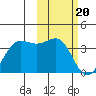 Skan Bay tide chart for Tuesday, February 20, 2024