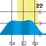 Skan Bay tide chart for Thursday, February 22, 2024