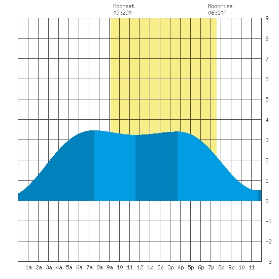 Skan Bay tide chart for Friday, February 23, 2024