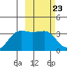 Skan Bay tide chart for Friday, February 23, 2024