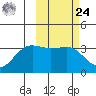 Skan Bay tide chart for Saturday, February 24, 2024