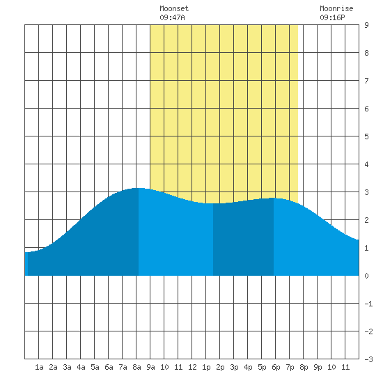 Skan Bay tide chart for Sunday, February 25, 2024