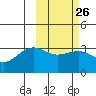 Skan Bay tide chart for Monday, February 26, 2024