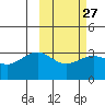 Skan Bay tide chart for Tuesday, February 27, 2024