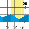 Skan Bay tide chart for Wednesday, February 28, 2024