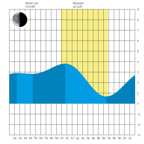 Skan Bay tide chart for Friday, February 2, 2024