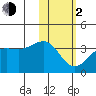 Skan Bay tide chart for Friday, February 2, 2024