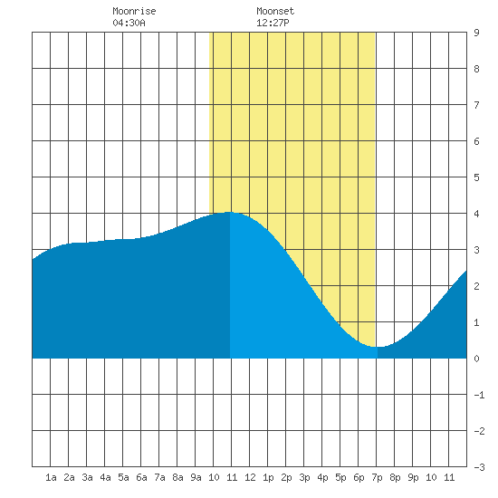 Skan Bay tide chart for Saturday, February 3, 2024