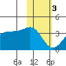 Skan Bay tide chart for Saturday, February 3, 2024