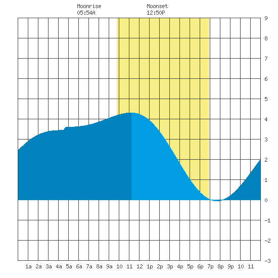 Skan Bay tide chart for Sunday, February 4, 2024
