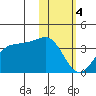 Skan Bay tide chart for Sunday, February 4, 2024