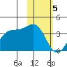 Skan Bay tide chart for Monday, February 5, 2024