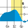 Skan Bay tide chart for Tuesday, February 6, 2024