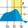 Skan Bay tide chart for Wednesday, February 7, 2024