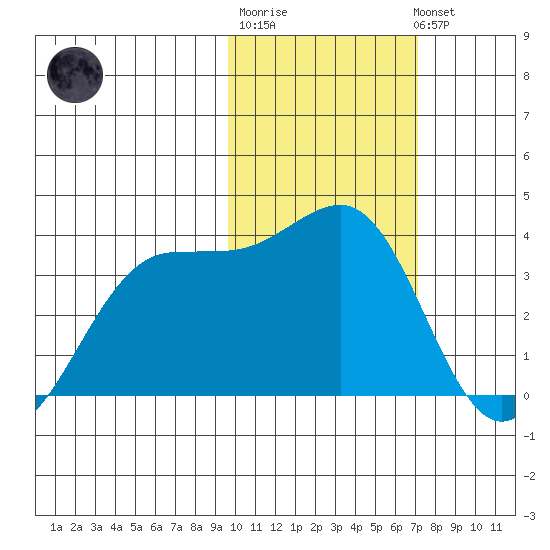 Skan Bay tide chart for Friday, February 9, 2024