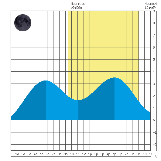 Skan Bay tide chart for Sunday, March 10, 2024