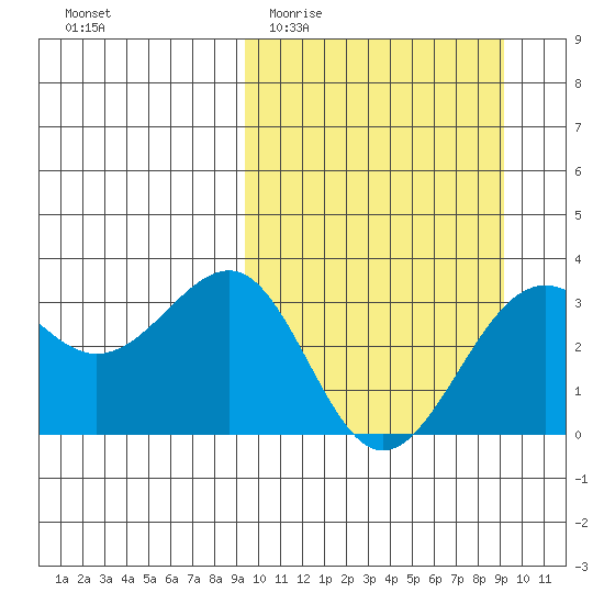 Skan Bay tide chart for Wednesday, March 13, 2024
