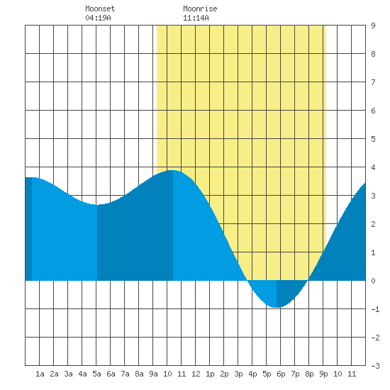 Skan Bay tide chart for Friday, March 15, 2024