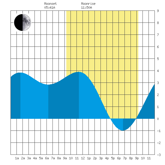 Skan Bay tide chart for Saturday, March 16, 2024