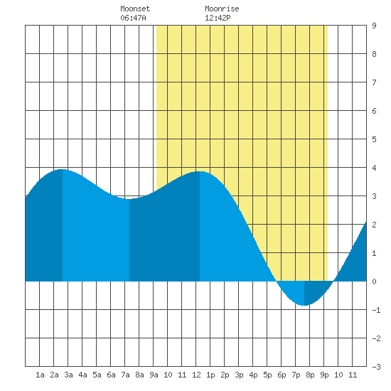 Skan Bay tide chart for Sunday, March 17, 2024