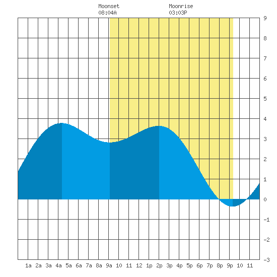 Skan Bay tide chart for Tuesday, March 19, 2024