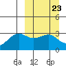 Skan Bay tide chart for Saturday, March 23, 2024