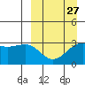 Skan Bay tide chart for Wednesday, March 27, 2024