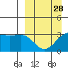 Skan Bay tide chart for Thursday, March 28, 2024